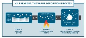 Paryelene: Vapor Deposition Process