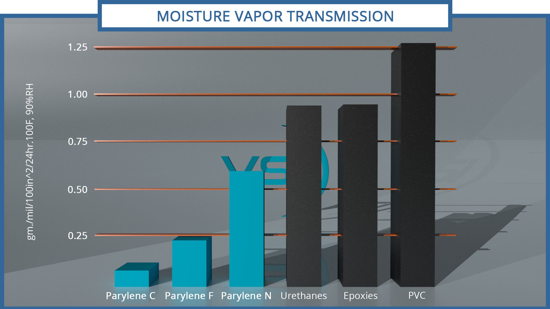 Parylene Properties, Parylene N, Parylene C, Parylene F, Parylene, medical coatings, VSI Parylene, parylene material properties, moisture vapor transmission rate, parylene water absorption