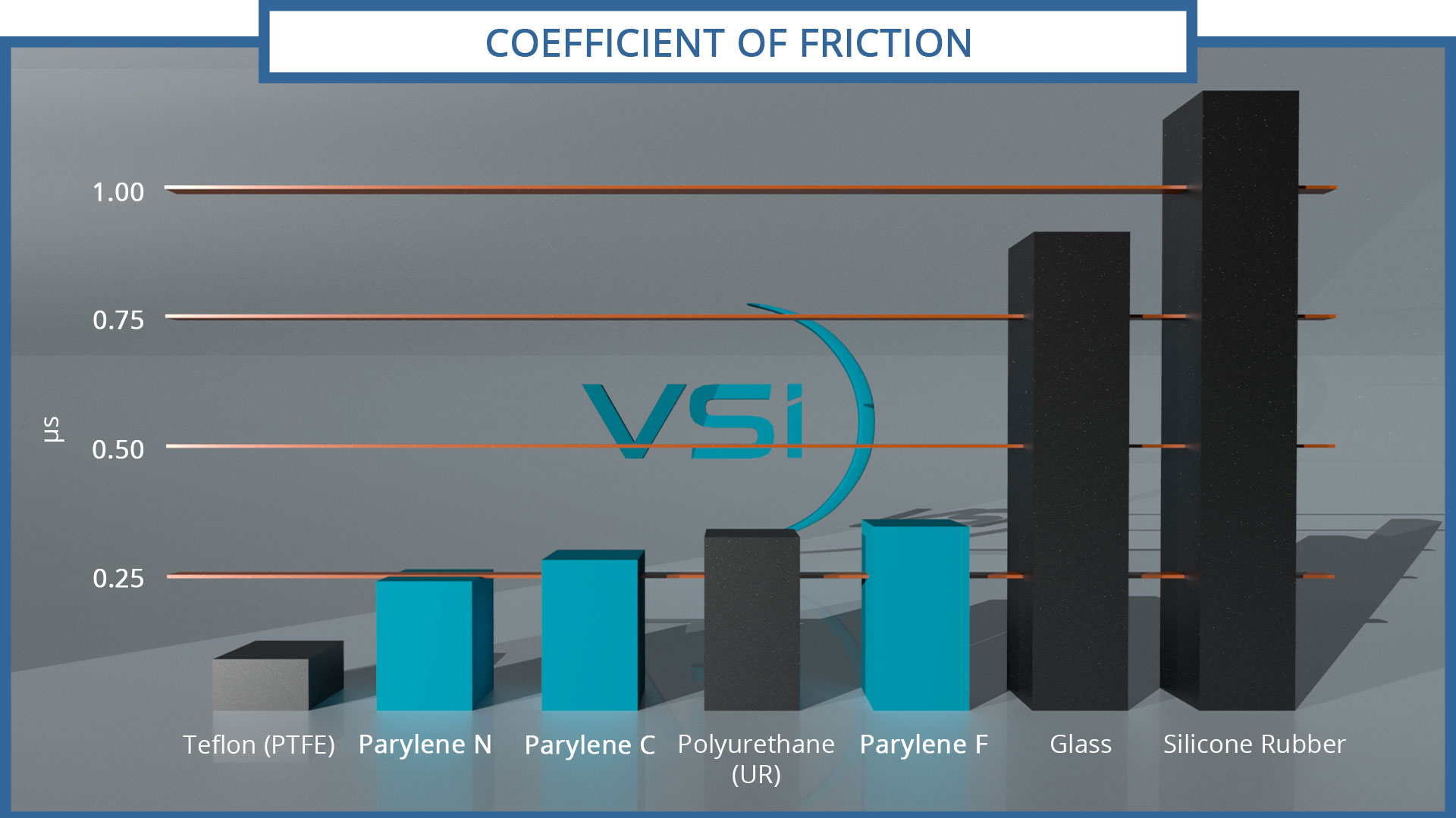 Parylene Properties, Parylene N, Parylene C, Parylene F, Parylene, dry lubricity, catheters, silicone rubber sticky, teflon, urethane, glass, silicone rubber, VSI Parylene, parylene material properties, coefficient of friction