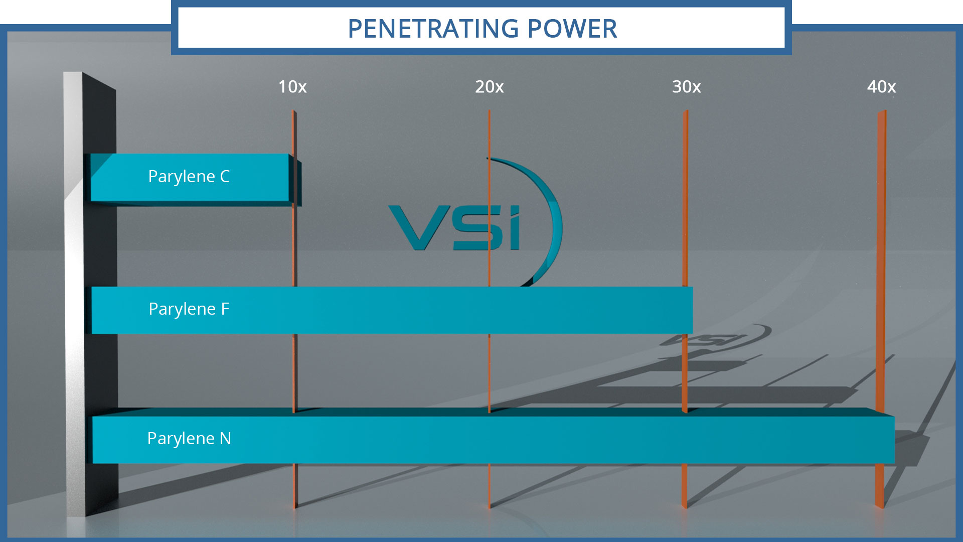 Parylene Properties, Parylene N, Parylene C, Parylene F, Parylene, medical coatings, VSI Parylene, penetrating power, vapor deposition process, conformal coat