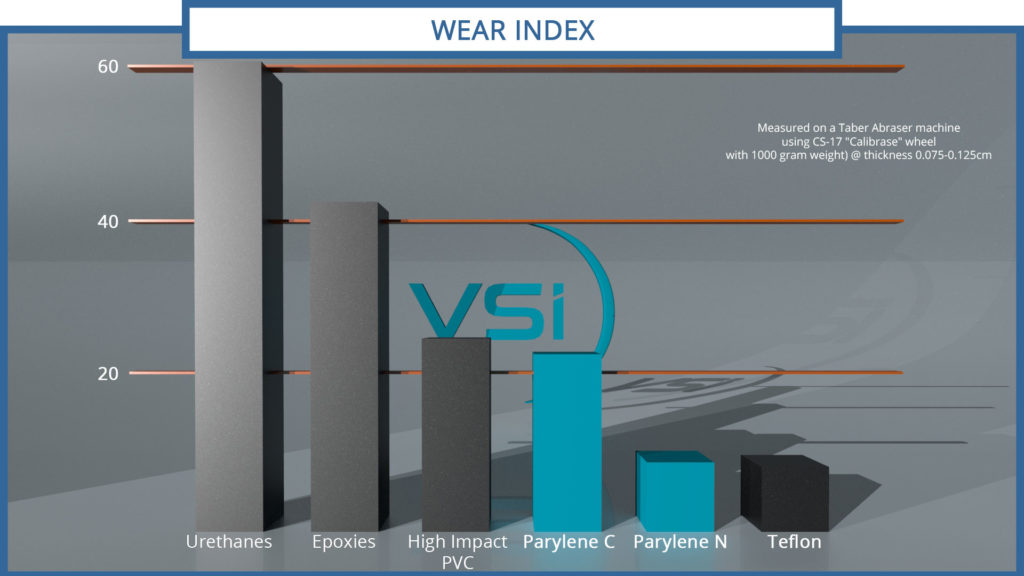 Parylene Properties, Parylene N, Parylene C, Parylene F, Parylene, medical coatings, VSI Parylene, Wear Index, taber, urethanes, epoxies, high impact PVC, teflon