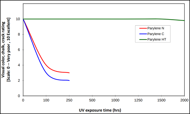 parylene UV stability graph