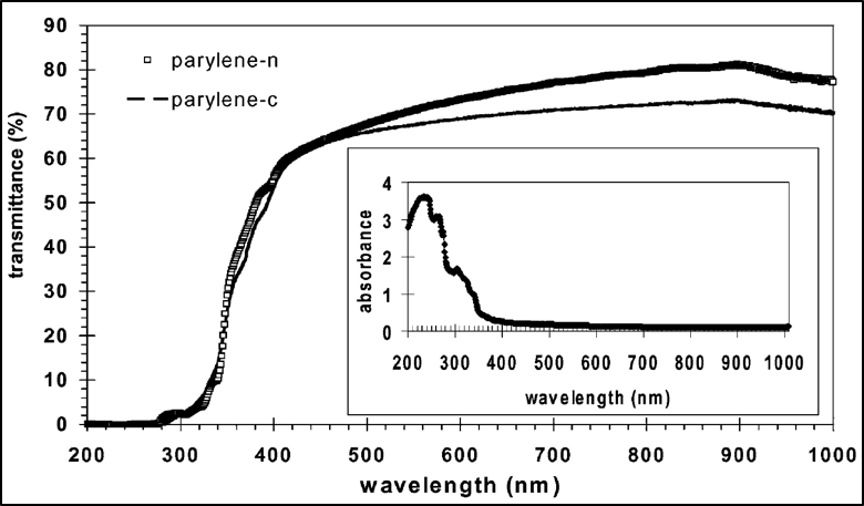 UV-Vis-NIR transmission and absorbance spectra of parylenes N and C