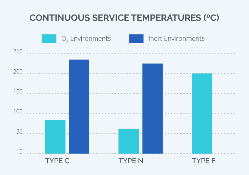 continuous service temperature for parylene; parylene properties