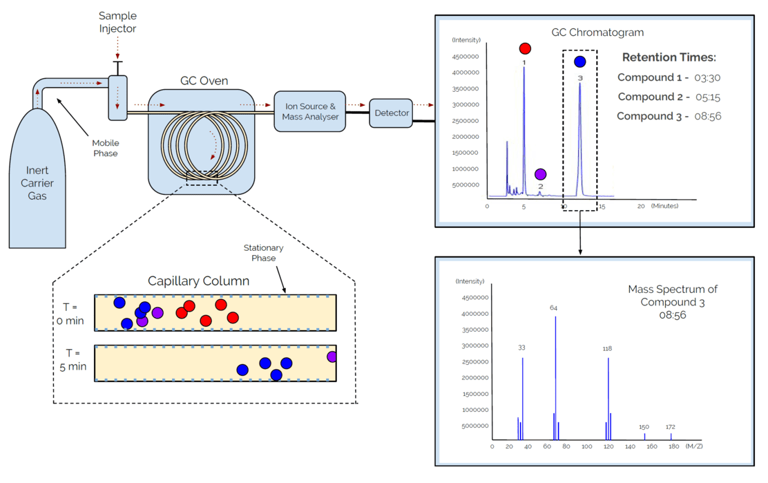 Parylene Dimer Purity Testing Methods Melting Point, HPLC and GCMS