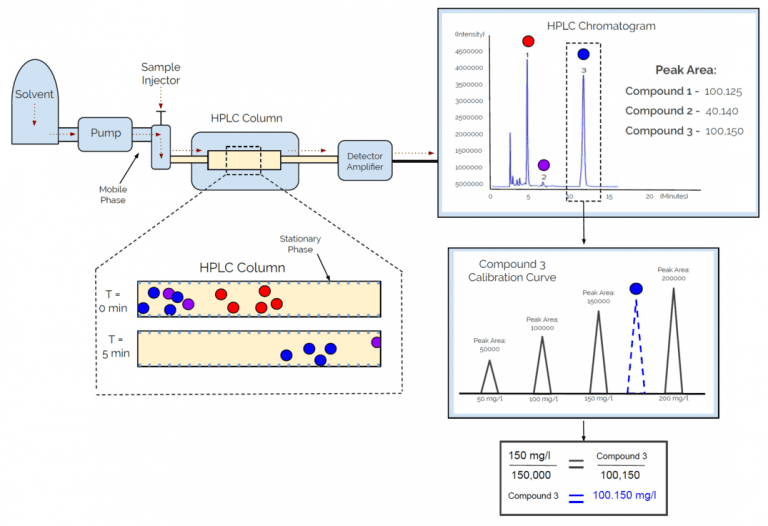 Parylene Melting Point, HPLC and GCMS VSi Parylene