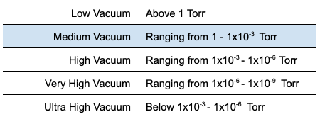 Table of vacuum levels
