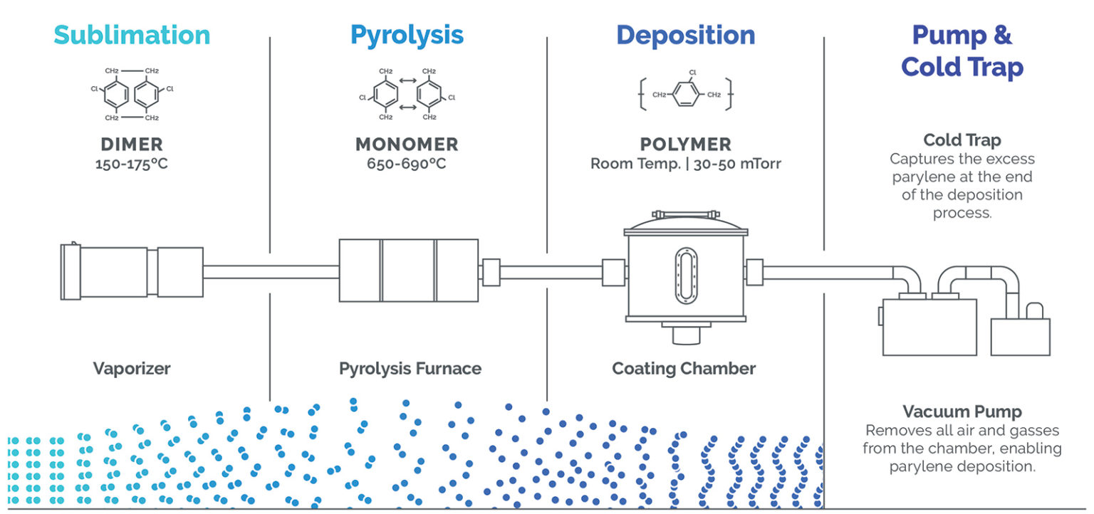 VSi Parylene Vapor Deposited Conformal Coating